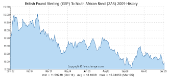 British Pound Sterling Gbp To South African Rand Zar