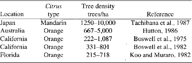 Pdf Citrus Scion And Rootstock Topping Height And Tree