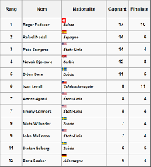 Grand slam, winning category terminology originating in contract bridge and other whist family card games; Le Record De Federer En Grand Chelem Sera T Il Prochainement Battu Paroles D Experts Cyril Ravilly Editions Amphora