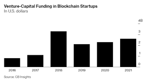 Qeen play game +507 64257518 (whatsapp swift. Blockchain And Crypto Startups Raise 2 6 Billion In Q1 Of 2021 Figure Surpasses 2020 Total By 300 Million Coinotizia