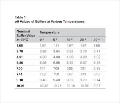 Sample Ph Chart 6 Documents In Word Pdf