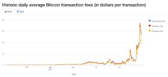 How long do bitcoin transactions take? Bitpay On Twitter Why Are Fees So High For Bitcoin Payments Right Now What Is Bitpay Doing About It Learn More About Bitcoin Miner Fees Https T Co Xkokibsmnu Https T Co W5jhsoehga