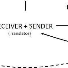 English (uk) · русский · українська · suomi · español. Pdf Semiotic Model For Equivalence And Non Equivalence In Translation