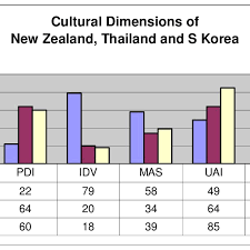 Bar Chart Of Cultural Dimensions Of New Zealand Thailand