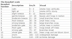 the beaufort scale was invented by admiral sir francis