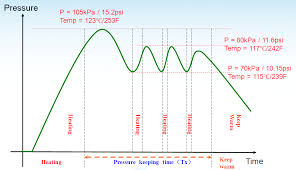 Which Electric Pressure Cooker Operates At 15psi Instant