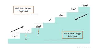 Satuan berat, panjang, luas dan volume. Satuan Volume Pengertian Konversi Rumus Dan Contoh Soal