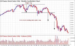 Triple Top Chart Pattern In Stock Charts For Technical