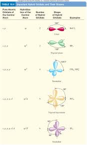 Hybridization Teaching Chemistry Study Chemistry Science Chemistry