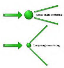 Light Of Laser Beam Scattered From Large And Small Particles Download Scientific Diagram