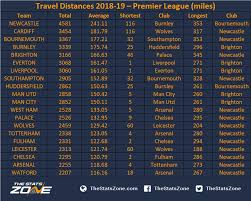 Travel Distances 2018 19 Premier League The Stats Zone