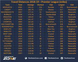 travel distances 2018 19 premier league the stats zone