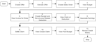 oracle channel revenue management user guide