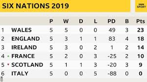 Résultats réalisateurs marqueurs buteurs tous les matches. Wales 25 7 Ireland Wales Win Six Nations Grand Slam Bbc Sport