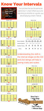 Tips To Learn The Guitar Fretboard Mojo Info Guitar
