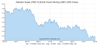 1500 Pkr Pakistani Rupee Pkr To British Pound Sterling Gbp