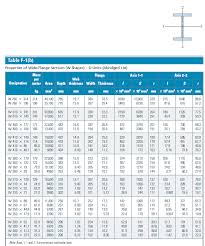 Solved A Wide Flange Beam See Figure Having The Cross