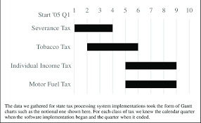 A Typical Gantt Chart For One States Tax Processing System