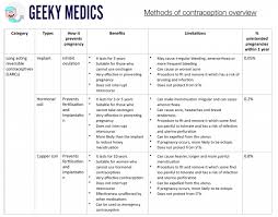 Methods Of Contraception Cocp Pop Larcs Geeky Medics