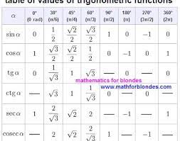 Table Of Values Of Trigonometric Functions Trigonometric Functions Math Formulas Math Methods