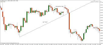 Gap Trading In Forex Definition Types Of Gaps Strategies