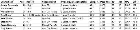 Latest on san francisco 49ers quarterback jimmy garoppolo including news, stats, videos, highlights and more on espn. The 49ers Master Plan May Be A Bet On Jimmy Garoppolo