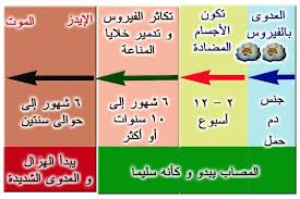 علاج مرض الايدز ماهو واسبابه والوقاية منه كارز