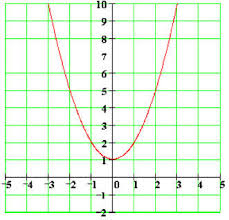 Solve Finding Zeros Of Polynomial Functions
