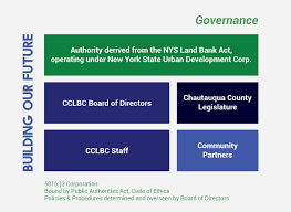 organizational structure chautauqua county land bank