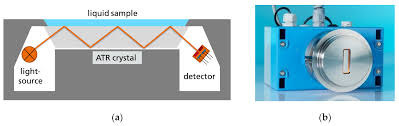 The best radiation detector does more than tell you that radiation is present. Sensors Free Full Text Cylindrical Ir Atr Sensors For Process Analytics Html
