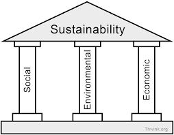 The Three Pillars Of Sustainability Identify the middle of this rectangle in perspective, drawing the diagonals. the three pillars of sustainability
