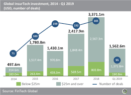 investor appetite for larger deals pushed insurtech