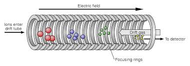 Gas ovens reach higher temperatures more quickly than electric ovens and they also cool faster. Studies Towards The Gas Phase Detection Of Hazardous Materials By Vapor Pressure Measurements With The Transpiration Method In C