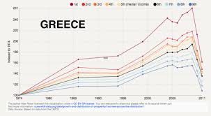 Chart Every Decile Of The Greek Population Has Lost Since
