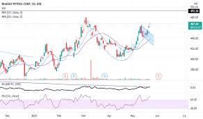 Bpcl stock analysis, research, bpcl candlestick chart live. Ilp4mhk8qydbmm