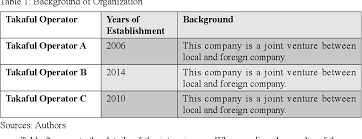 The company offers family takaful products, including individual products, such as takaful myhealth protector, a medical plan that offers healthcare benefits; Pdf Understanding The Planning Process And Challenges In Shariah Audit Execution The Case Of Malaysian Takaful Operators Semantic Scholar