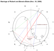 The Astrology Of Tragic Marriages