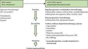 Metastatic cancer is cancer that spreads from its site of origin to another part of the body. Breast Cancer Sciencedirect