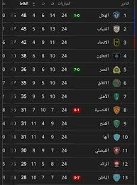 جاء الأسبوع السادس عشر من جدول الدوري السعودي 2021 الدور الثاني حاملًا أقوى المباريات، نستعرضها فيما يلي: ØªØ±ØªÙŠØ¨ Ø§Ù„Ø¯ÙˆØ±ÙŠ Ø§Ù„Ø³Ø¹ÙˆØ¯ÙŠ Ø§Ù„ÙØªØ­ ÙŠ Ø³Ù‚Ø· Ø§Ù„Ø£Ù‡Ù„ÙŠ ÙˆØ§Ù„Ù‡Ù„Ø§Ù„ Ø¨Ø§Ù„ØµØ¯Ø§Ø±Ø©