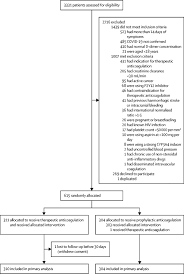 To evaluate mask wearing as a community mitigation. Therapeutic Versus Prophylactic Anticoagulation For Patients Admitted To Hospital With Covid 19 And Elevated D Dimer Concentration Action An Open Label Multicentre Randomised Controlled Trial The Lancet