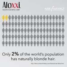 citation needed blond hair can have almost any proportion of pheomelanin and eumelanin, but has only small amounts of both.more pheomelanin creates a more golden or strawberry blond color. Aloxxi International Hair Facts Blonde Hair Facts Fun Facts
