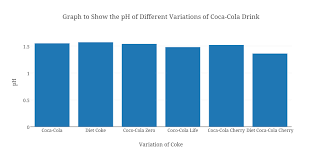 graph to show the ph of different variations of coca cola