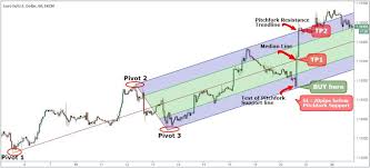 Gasoline prices varied from state to state. Daytrading With Andrews Pitchfork Trading Strategy