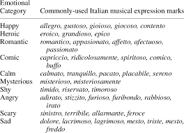 Here are 3 things you can do to encourage & inspire the development of musical expression in your piano. Ten Chosen Emotional Categories And Related Music Expression Markings Download Table