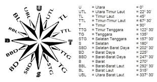 Di sebelah barat, benua asia berbatasan dengan wilayah perairan laut tengah. Mengenal Dasar Arah Mata Angin Indonesia Survival Blog Belajar Bertahan Hidup Di Alam Bebas