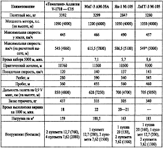 Картинки по запросу великая отечественная война таблица Prilozhenie 4 Sravnitelnaya Tablica Letno Takticheskih Dannyh Nekotoryh Serijnyh Istrebitelej Vvs Ka 38 Istrebiteli Na Vzlet