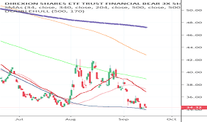 Faz Stock Price And Chart Amex Faz Tradingview