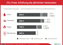 Dazu kann jeder privathaushalt seinen beitrag leisten. Co2 Preis Macht Heizen Mit Ol Teurer 2021 Steigen Kosten In Wohnung Im Schnitt Um Presseportal