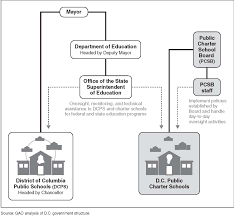 File Figure 1 D C Public Schools Governance Structure