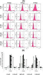 Histogram And Bar Chart Showing The Effects Of Capsaicin On